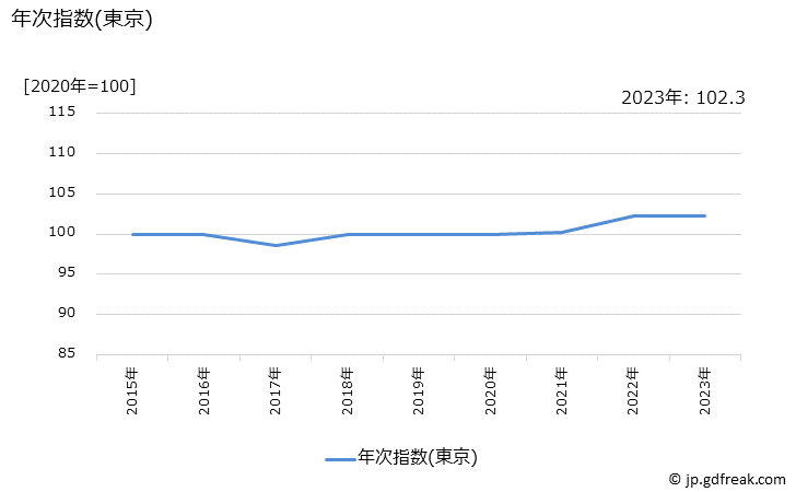 グラフ 健康保持用摂取品(青汁)の価格の推移 年次指数(東京)
