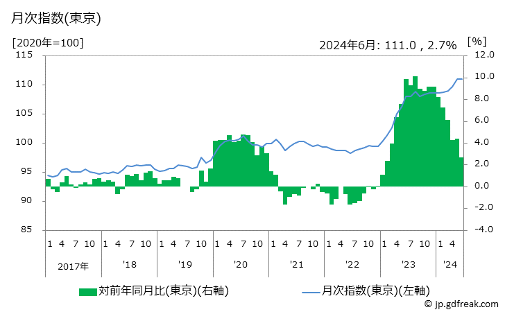 グラフ 保健医療用品・器具の価格の推移 月次指数(東京)