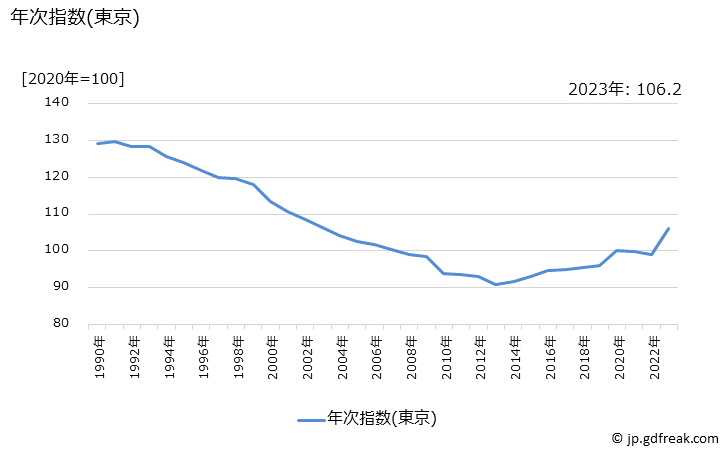 グラフ 保健医療用品・器具の価格の推移 年次指数(東京)