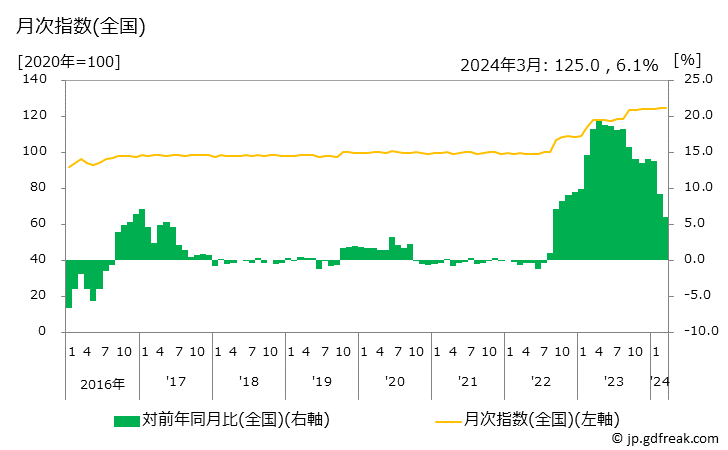 グラフ 紙おむつ(大人用)の価格の推移 月次指数(全国)