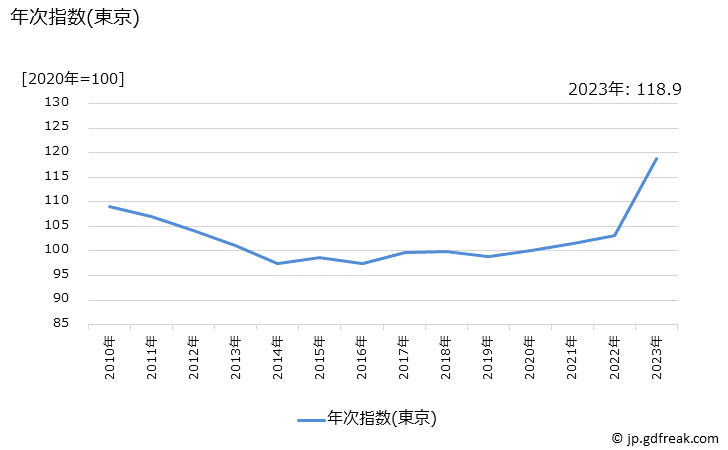 グラフ 紙おむつ(大人用)の価格の推移 年次指数(東京)
