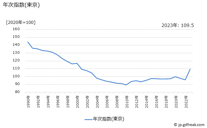 グラフ 生理用ナプキンの価格の推移 年次指数(東京)