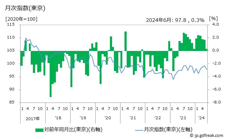 グラフ 入浴剤の価格の推移 月次指数(東京)