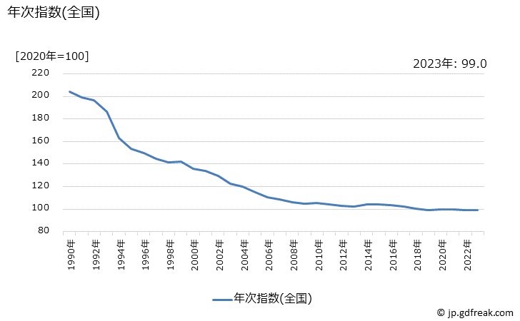 グラフ 入浴剤の価格の推移 年次指数(全国)