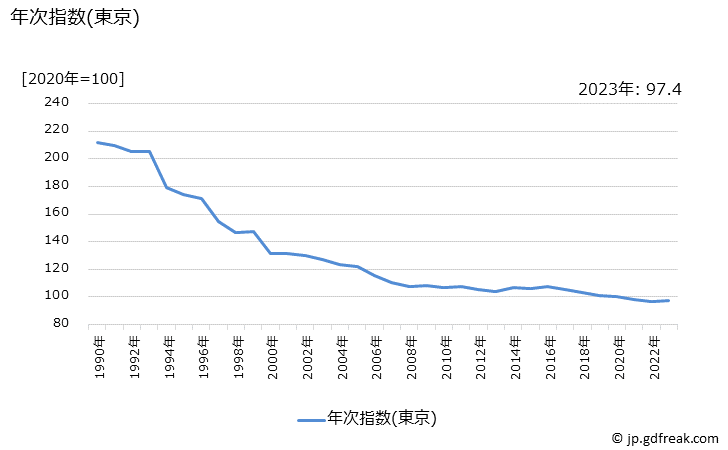 グラフ 入浴剤の価格の推移 年次指数(東京)