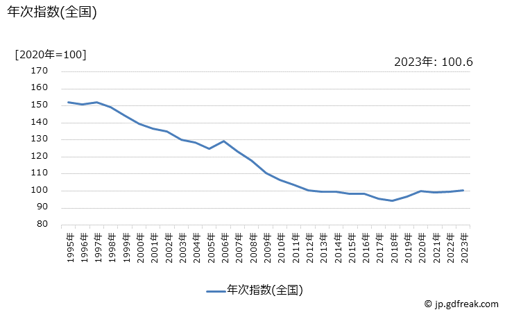 グラフ コンタクトレンズ用剤の価格の推移 年次指数(全国)