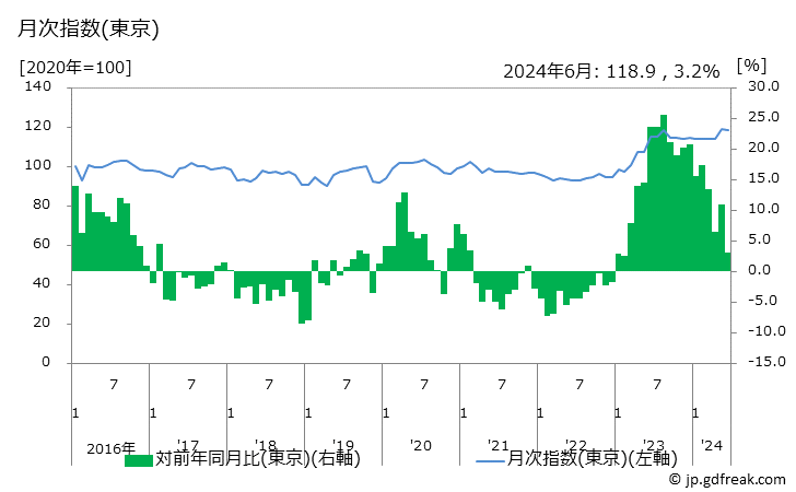 グラフ マスクの価格の推移 月次指数(東京)