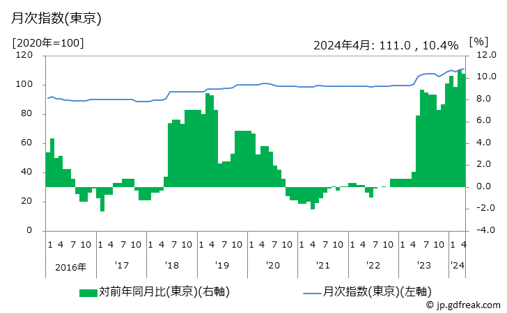グラフ コンタクトレンズの価格の推移 月次指数(東京)