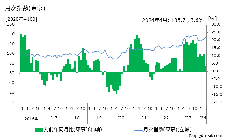 グラフ 血圧計の価格の推移 月次指数(東京)