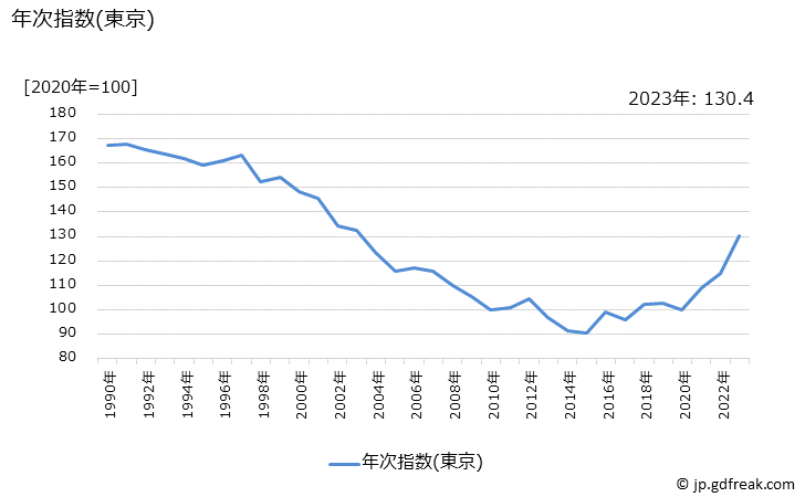 グラフ 血圧計の価格の推移 年次指数(東京)