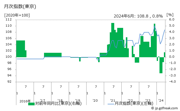 グラフ 補聴器の価格の推移 月次指数(東京)