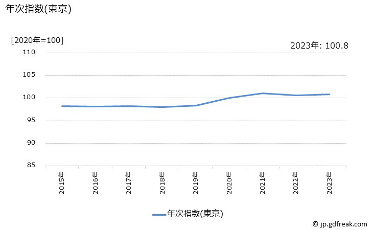 グラフ サポーターの価格の推移 年次指数(東京)