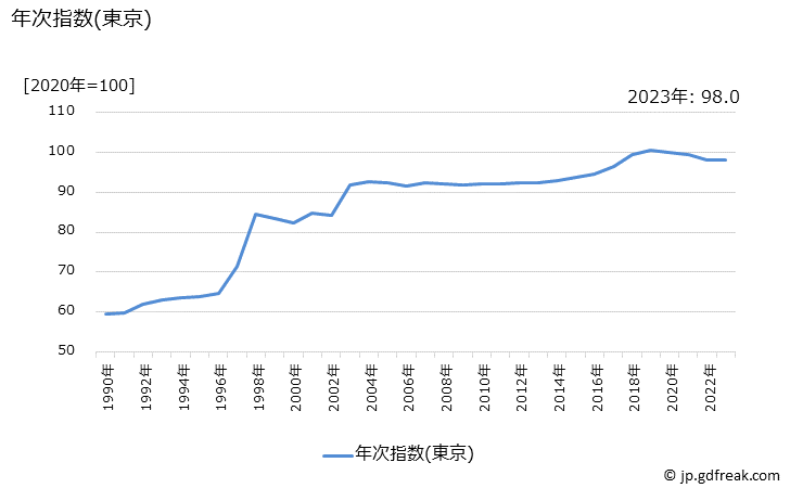 グラフ 診療代の価格の推移 年次指数(東京)