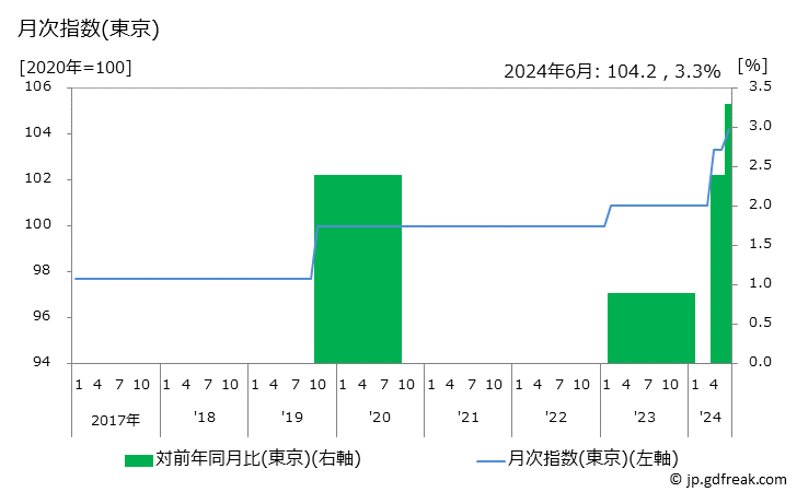 グラフ マッサージ料金の価格の推移 月次指数(東京)
