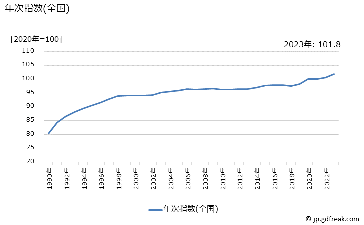 グラフ マッサージ料金の価格の推移 年次指数(全国)