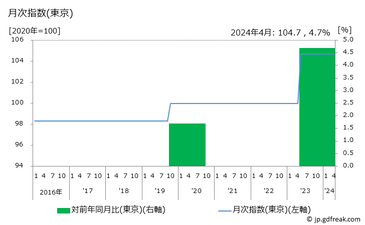 グラフ 人間ドック受診料の価格の推移 月次指数(東京)