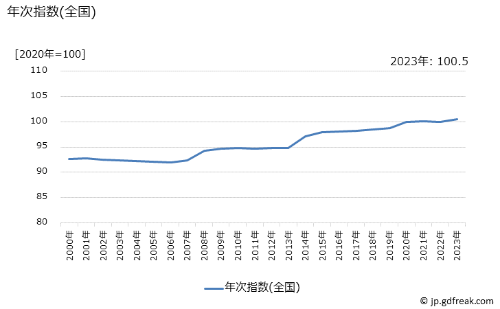 グラフ 人間ドック受診料の価格の推移 年次指数(全国)