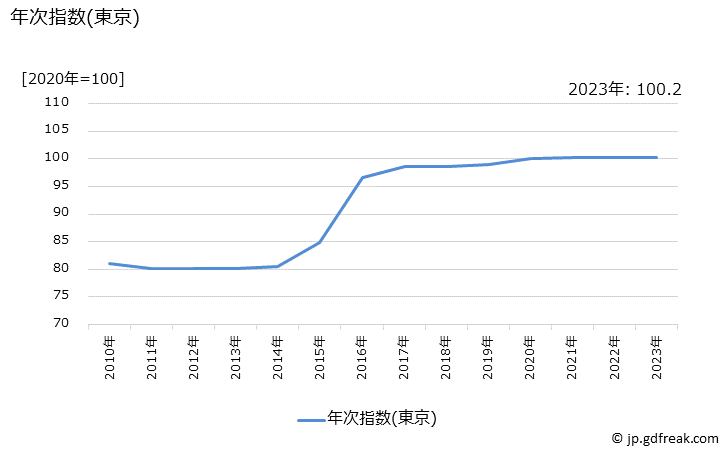 グラフ 予防接種料の価格の推移 年次指数(東京)
