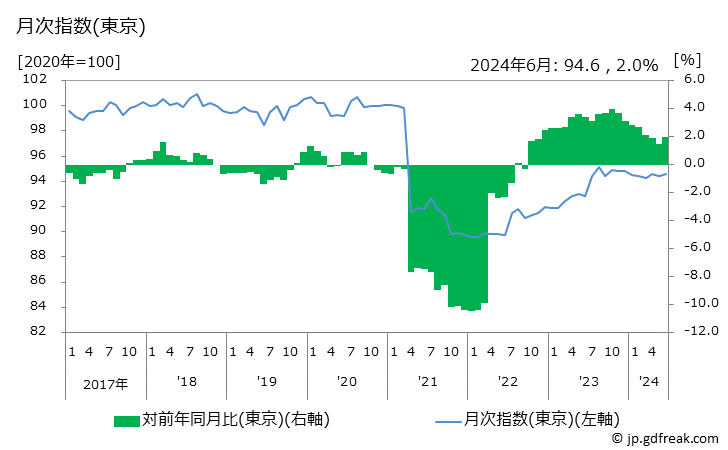 グラフ 交通・通信の価格の推移 月次指数(東京)