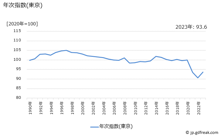 グラフ 交通・通信の価格の推移 年次指数(東京)
