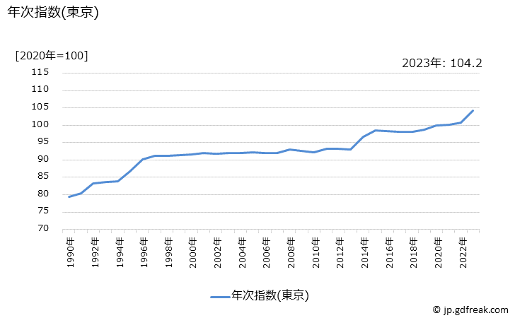 グラフ 交通の価格の推移 年次指数(東京)