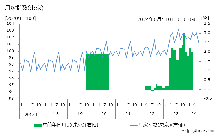 グラフ 鉄道運賃(ＪＲ)の価格の推移 月次指数(東京)