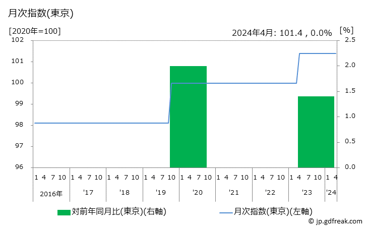グラフ 普通運賃(ＪＲ)の価格の推移 月次指数(東京)