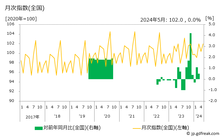 グラフ 料金(ＪＲ，新幹線)の価格の推移 月次指数(全国)