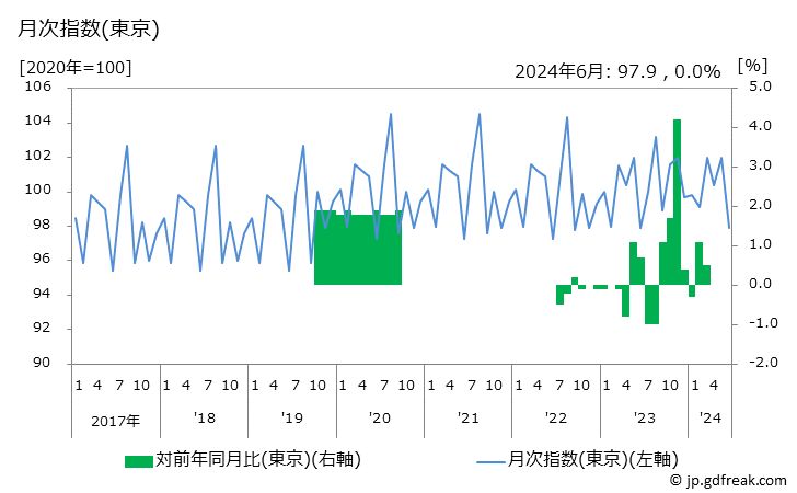 グラフ 料金(ＪＲ，新幹線)の価格の推移 月次指数(東京)