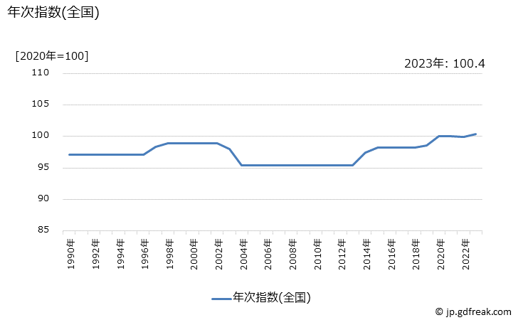 グラフ 料金(ＪＲ，新幹線)の価格の推移 年次指数(全国)