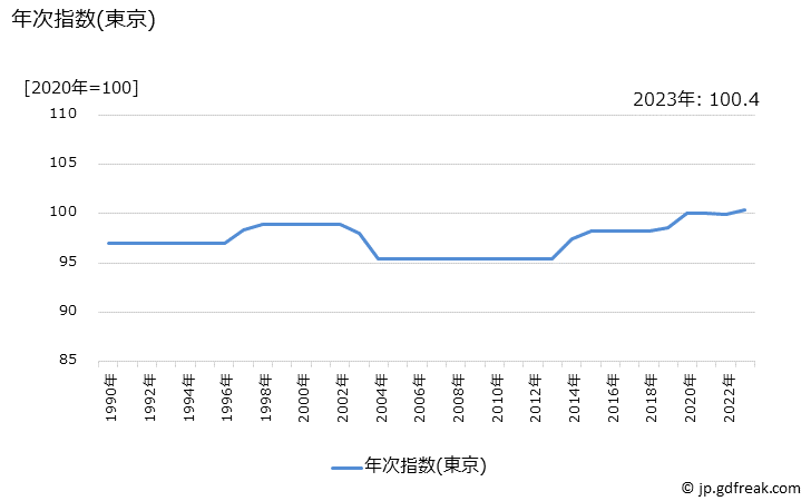 グラフ 料金(ＪＲ，新幹線)の価格の推移 年次指数(東京)