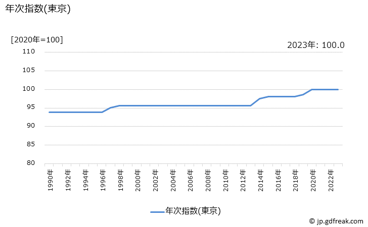 グラフ 通学定期(ＪＲ)の価格の推移 年次指数(東京)
