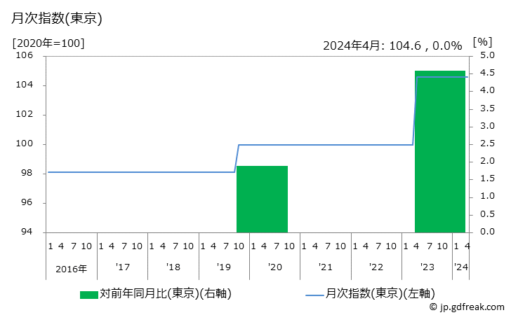 グラフ 通勤定期(ＪＲ)の価格の推移 月次指数(東京)