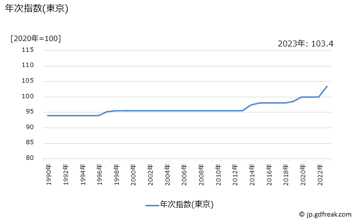 グラフ 通勤定期(ＪＲ)の価格の推移 年次指数(東京)