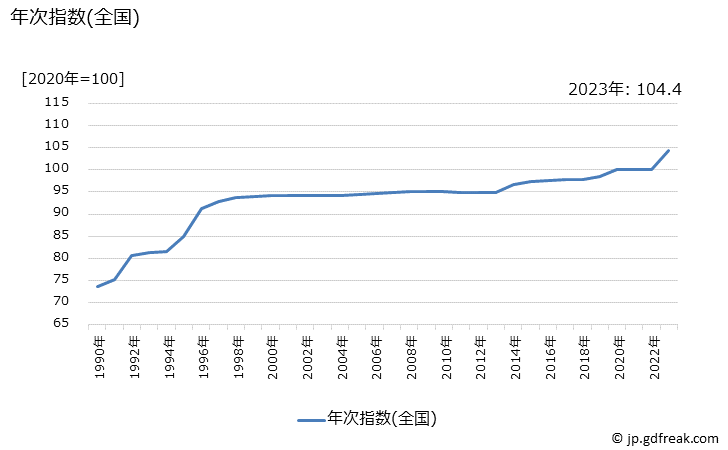 グラフ 鉄道運賃(ＪＲ以外)の価格の推移 年次指数(全国)