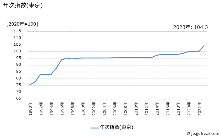 グラフ 鉄道運賃(ＪＲ以外)の価格の推移 年次指数(東京)