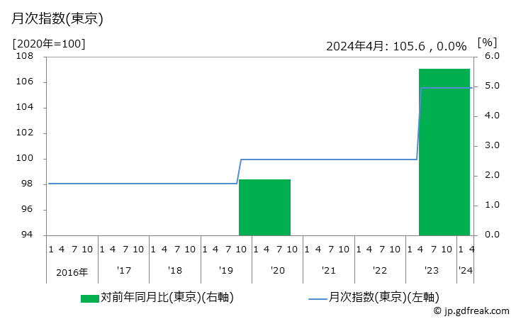 グラフ 普通運賃(ＪＲ以外)の価格の推移 月次指数(東京)