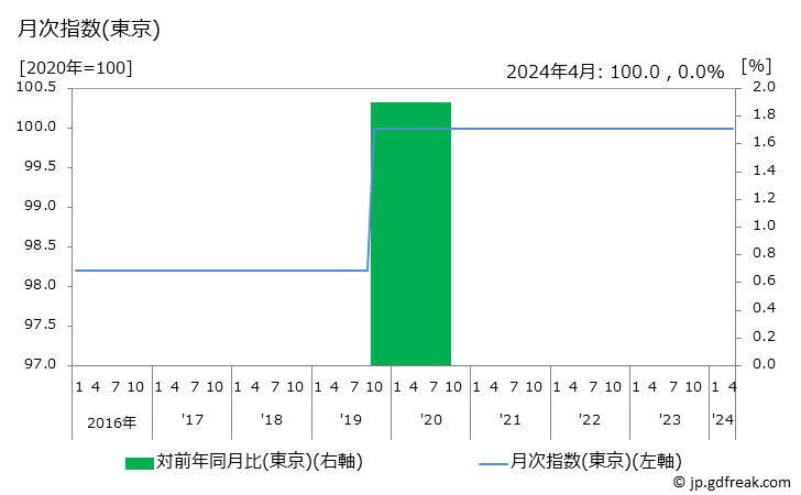 グラフ 通学定期(ＪＲ以外)の価格の推移 月次指数(東京)