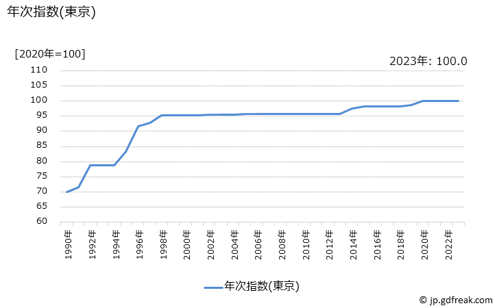 グラフ 通学定期(ＪＲ以外)の価格の推移 年次指数(東京)