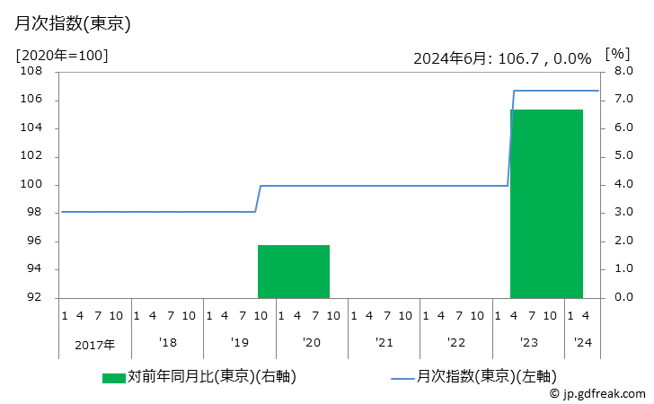 グラフ 通勤定期(ＪＲ以外)の価格の推移 月次指数(東京)