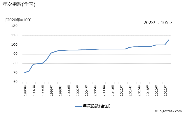 グラフ 通勤定期(ＪＲ以外)の価格の推移 年次指数(全国)