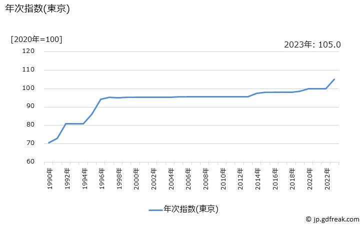 グラフ 通勤定期(ＪＲ以外)の価格の推移 年次指数(東京)