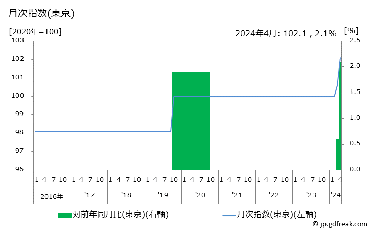 グラフ 一般路線バス代の価格の推移 月次指数(東京)