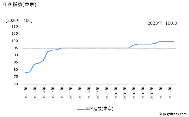 グラフ 一般路線バス代の価格の推移 年次指数(東京)