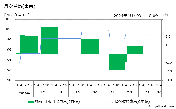 グラフ 都市高速道路料金の価格の推移 月次指数(東京)