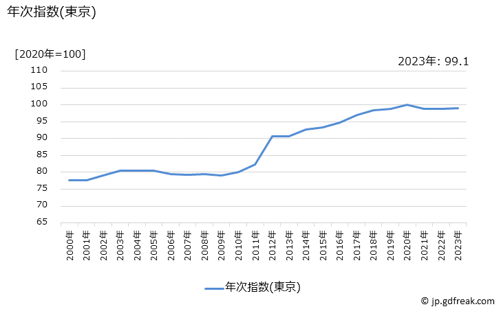 グラフ 都市高速道路料金の価格の推移 年次指数(東京)