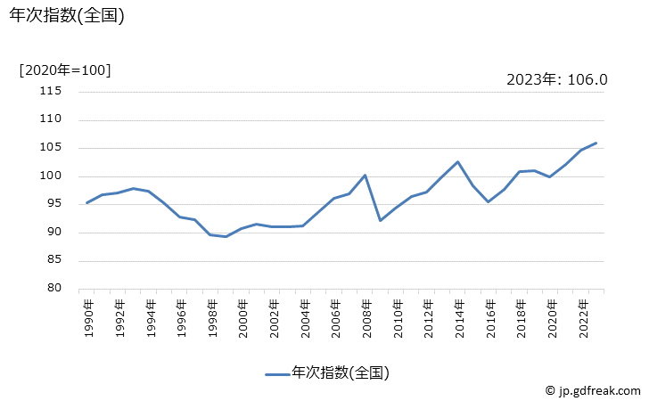 グラフ 自動車等関係費の価格の推移 年次指数(全国)