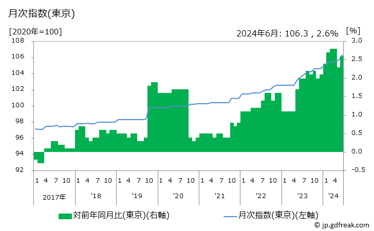 グラフ 自動車の価格の推移 月次指数(東京)