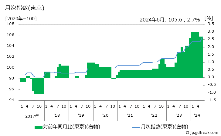 グラフ 軽乗用車の価格の推移 月次指数(東京)
