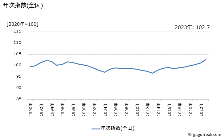 グラフ 軽乗用車の価格の推移 年次指数(全国)